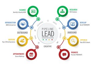Lead Placement
